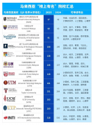 学历获国际取国内双沉承认；QS排名妥妥的世界